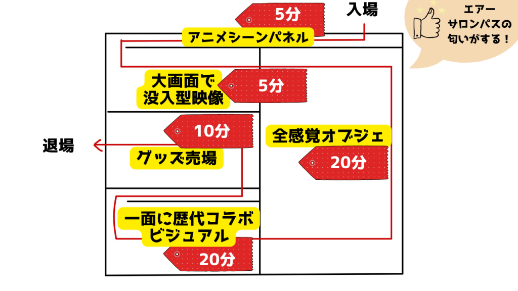フォトスポットで写真撮影せず、展示物だけみる:1時間前後
・アニメーションパネル:5分
・大画面で没入型映像:5分
・全感覚オブジェ:20分
・一面に歴代コラボビジュアル:20分
・グッズ売場:10分
