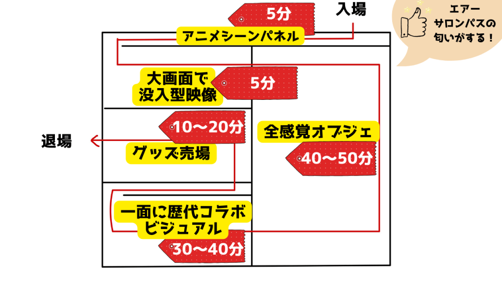 フォトスポットで写真撮影せず、展示物だけみる:1時間半~2時間
・アニメーションパネル:5分
・大画面で没入型映像:5分
・全感覚オブジェ:40~50分
・一面に歴代コラボビジュアル:30~40分
・グッズ売場:10~20分