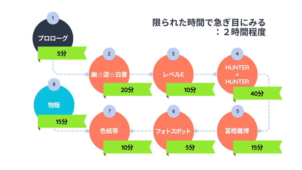 限られた時間で急ぎ目にみる:2時間程度
・プロローグ:5分
・幽遊白書:20分
・レベルE:10分
・HUNTER×HUNTER:40分
・冨樫義博:15分
・フォトスポット:5分
・色紙等:10分
・物販:15分