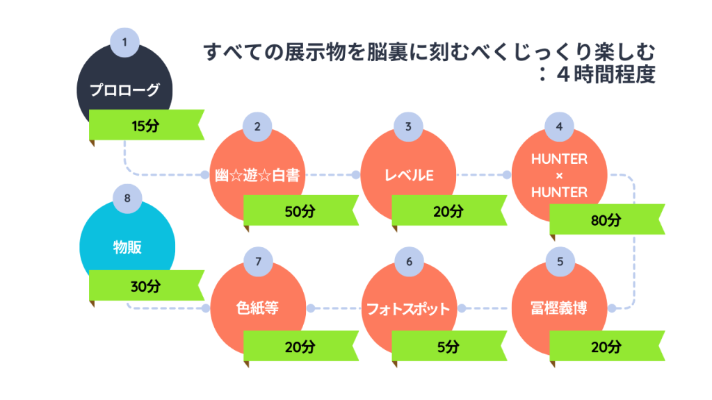 すべての展示物を脳裏に刻むべくじっくり楽しむ:4時間程度
・プロローグ:15分
・幽遊白書:50分
・レベルE:20分
・HUNTER×HUNTER:80分
・冨樫義博:20分
・フォトスポット:5分
・色紙等:20分
・物販:30分