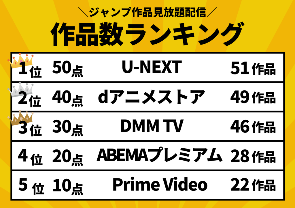 ＼ジャンプ作品見放題配信／作品数ランキング
1位、50点、U-NEXT、51作品
2位、40点、dアニメストア、49作品
3位、30点、DMM TV、46作品
4位、20点、ABEMAプレミアム、28作品
5位、10点、Prime Video、22作品