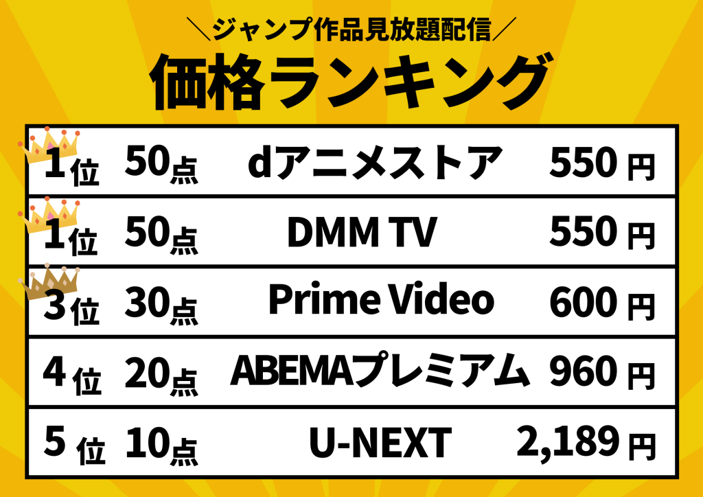 ＼ジャンプ作品見放題配信／価格ランキング
1位、50点、dアニメストア、550円
1位、50点、DMM TV、550円
3位、30点、Prime Video、600円
4位、20点、ABEMAプレミアム、960円
5位、10点、U-NEXT、2,189円