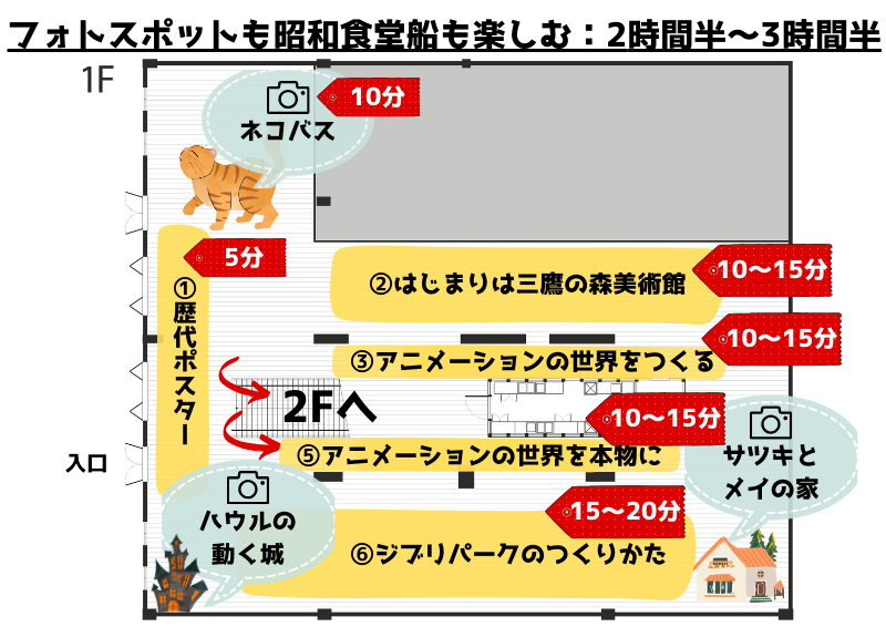 フォトスポットも昭和食堂船も楽しむ:2時間半~3時間半(B&C Hall 1F)
①歴代ポスター5分
②はじまりは三鷹の森美術館15~20分
③アニメーションの世界をつくる10~15分
④2Fへ
⑤アニメーションの世界を本物に10~15分
⑥ジブリパークのつくりかた20~25分
