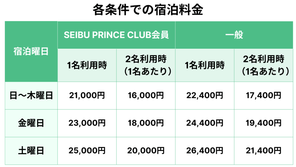 各条件での宿泊料金
・SEIBU PRINCE CLUB会員と非会員
・1名利用時と2名利用時
・平日、金曜日、土曜日
それぞれの条件での宿泊料金をまとめた比較表