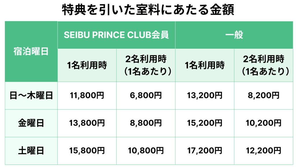 特典を引いた室料にあたる金額を換算
・SEIBU PRINCE CLUB会員か非会員か
・1名利用時、2名利用時
・平日、金曜日、土曜日