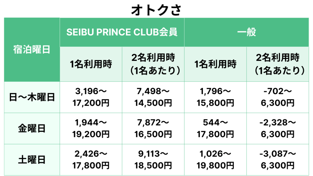 オトクさ
・SEIBU PRINCE CLUB会員か非会員か
・1名利用時と2名利用時
・平日、土曜日、日曜日