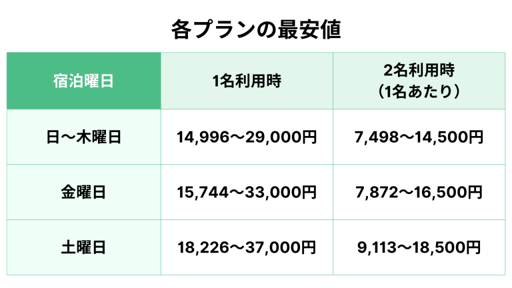 各プランの最安値
・1名利用時と2名利用時
・平日、金曜日、土曜日