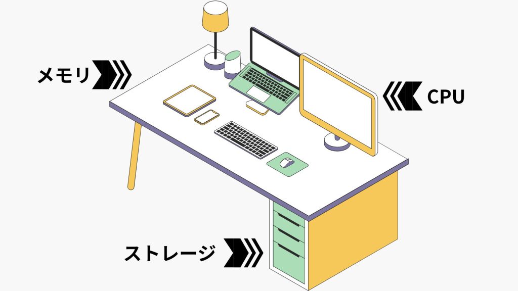CPUは頭脳、メモリは作業台の広さ、ストレージは収納の多さ