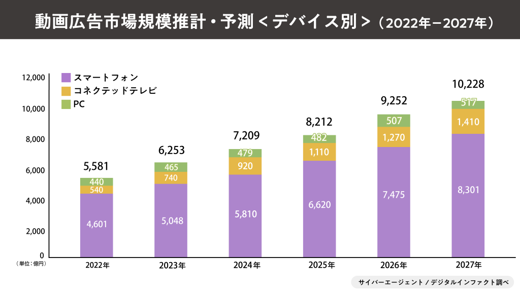 サイバーエージェント、2023年国内動画広告の市場調査を発表