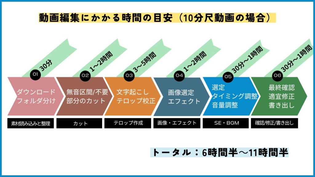 動画編集にかかる時間の目安(10分尺動画の場合)をフローチャートで説明